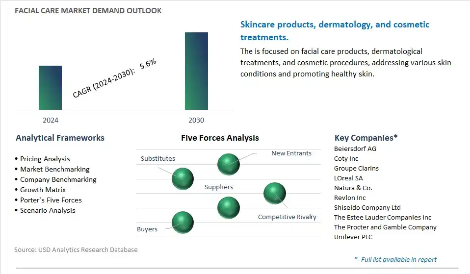 Facial Care Industry- Market Size, Share, Trends, Growth Outlook